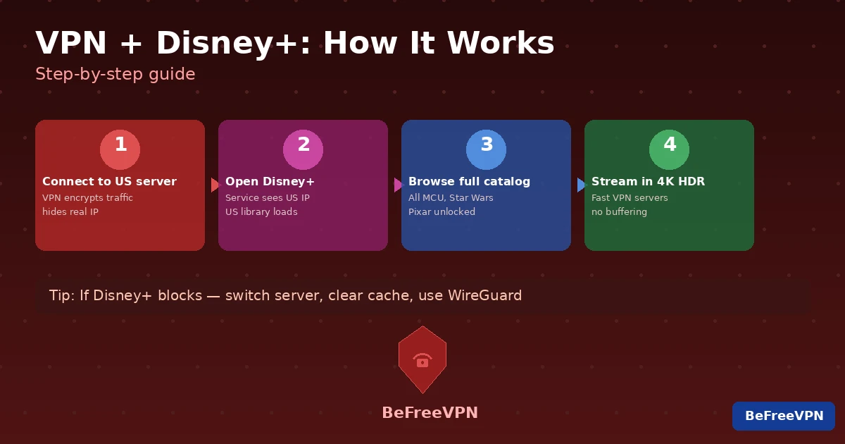 Устранение неполадок Disney Plus с VPN